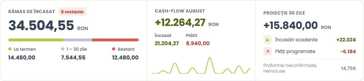 Rămas de încasat, cash-flow și proiecție pe 30 de zile